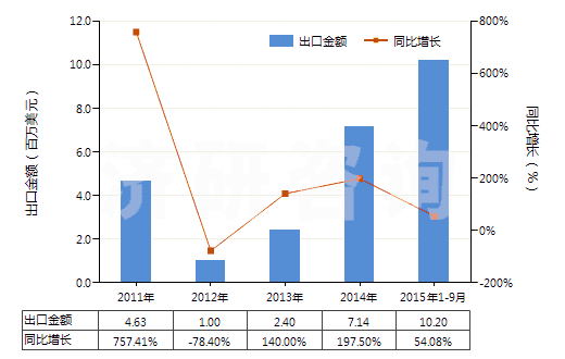 2011-2015年9月中國亞磷酸三甲酯(HS29209011)出口總額及增速統(tǒng)計 2011-2015年9月中國亞磷酸三甲酯(HS29209011)出口總額及增速統(tǒng)計